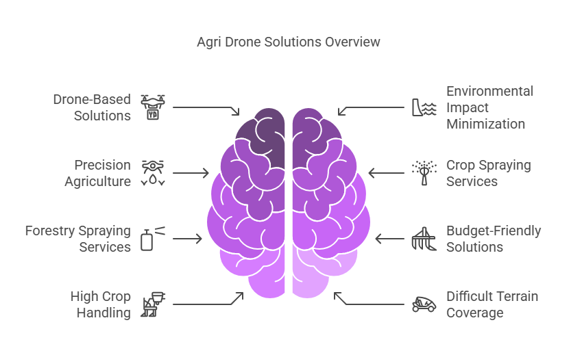 Agri Drone Specialists Solution