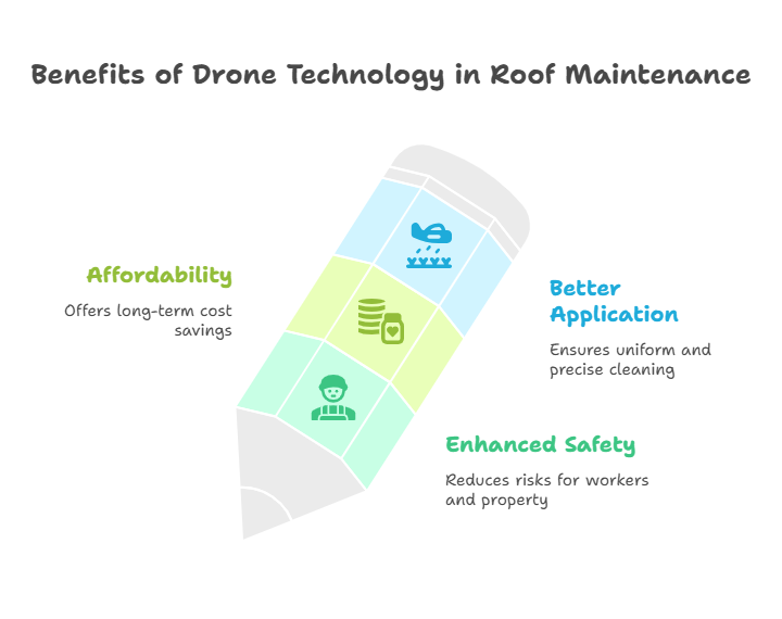 Drone Technology Essential for Roof Maintenance