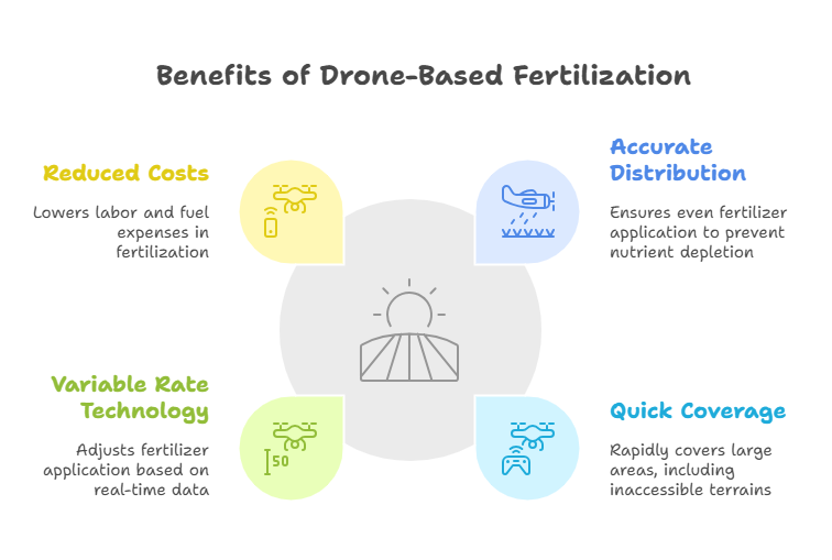 precision agriculture to fertiliser application